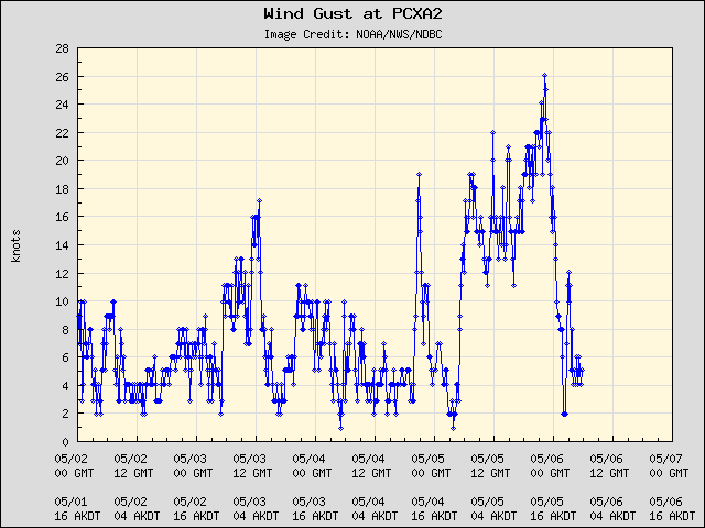 5-day plot - Wind Gust at PCXA2