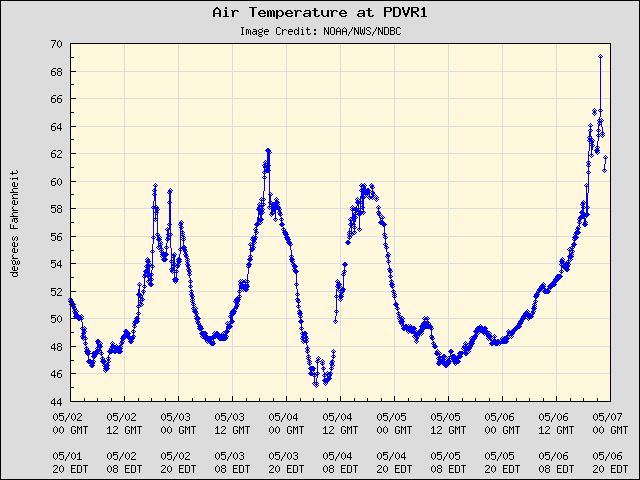 5-day plot - Air Temperature at PDVR1