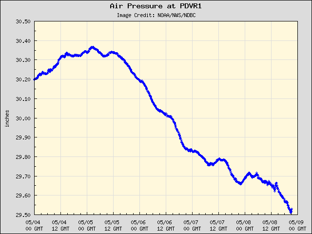 5-day plot - Air Pressure at PDVR1