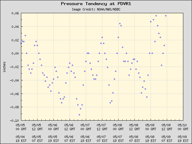 5-day plot - Pressure Tendency at PDVR1