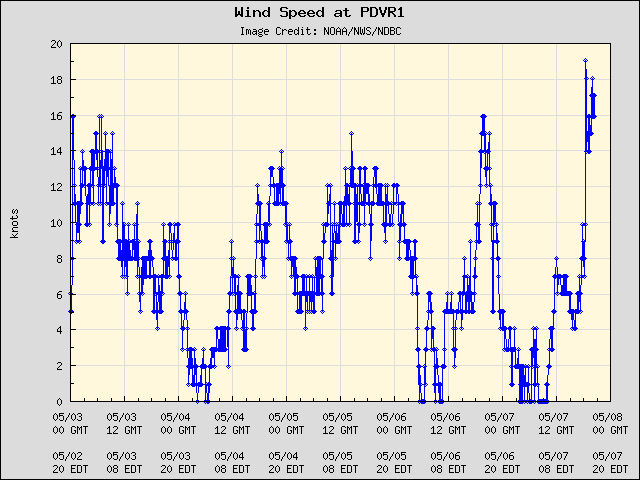 5-day plot - Wind Speed at PDVR1
