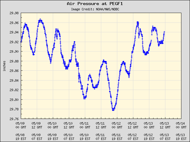 5-day plot - Air Pressure at PEGF1