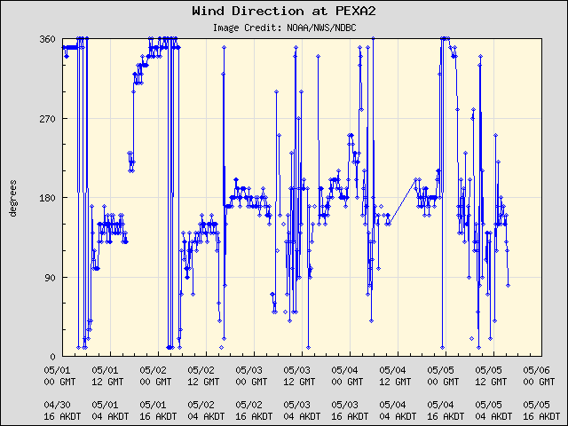 5-day plot - Wind Direction at PEXA2