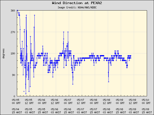 5-day plot - Wind Direction at PEXA2