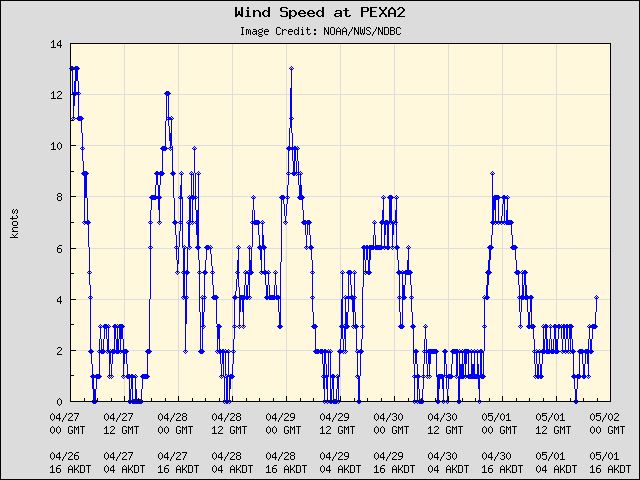 5-day plot - Wind Speed at PEXA2