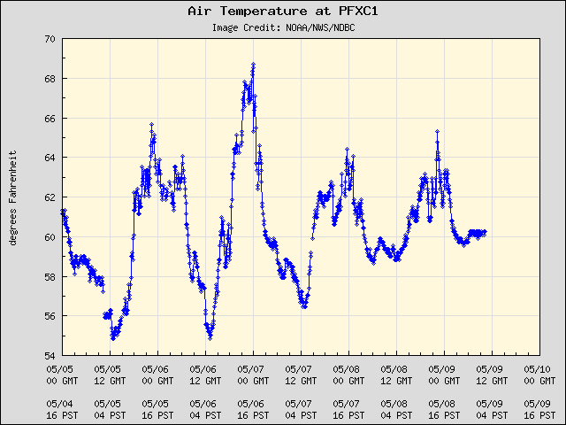 5-day plot - Air Temperature at PFXC1