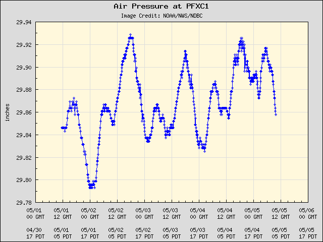5-day plot - Air Pressure at PFXC1