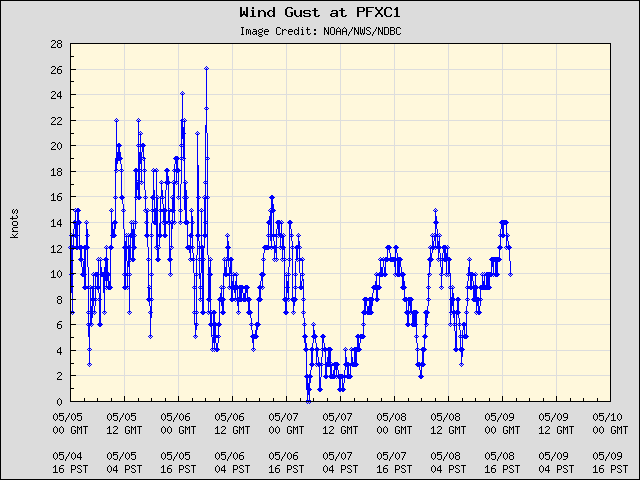 5-day plot - Wind Gust at PFXC1