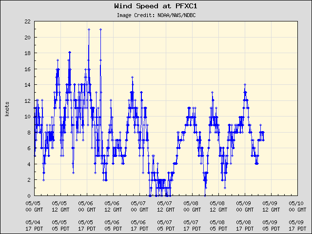5-day plot - Wind Speed at PFXC1