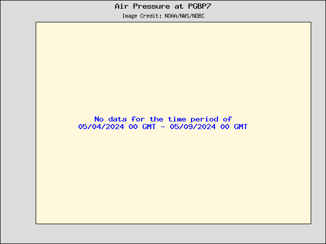 5-day plot - Air Pressure at PGBP7