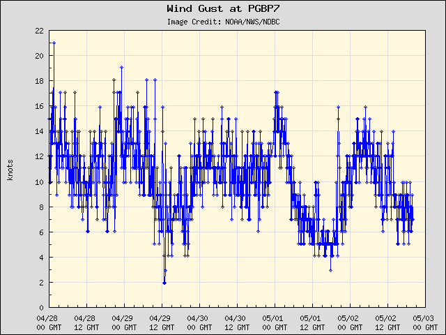 5-day plot - Wind Gust at PGBP7