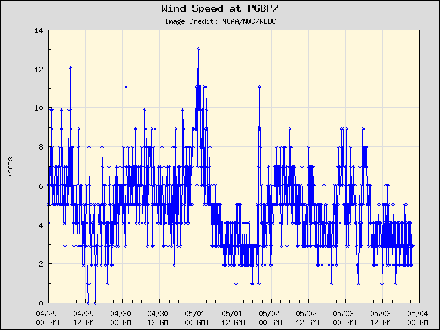 5-day plot - Wind Speed at PGBP7