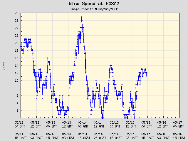 5-day plot - Wind Speed at PGXA2
