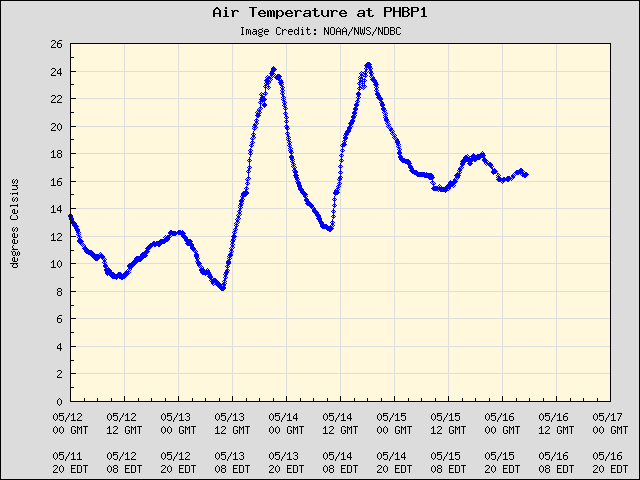 5-day plot - Air Temperature at PHBP1