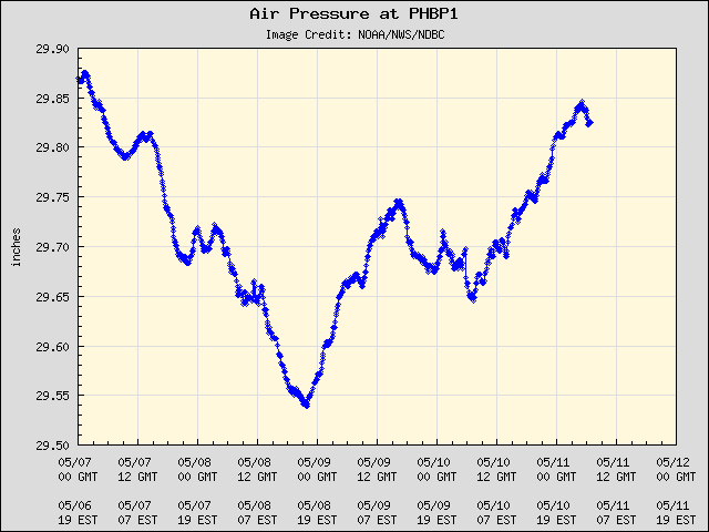 5-day plot - Air Pressure at PHBP1
