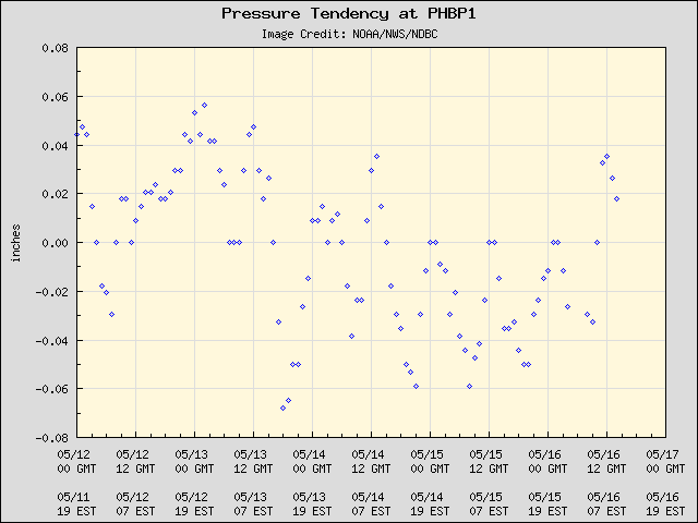 5-day plot - Pressure Tendency at PHBP1