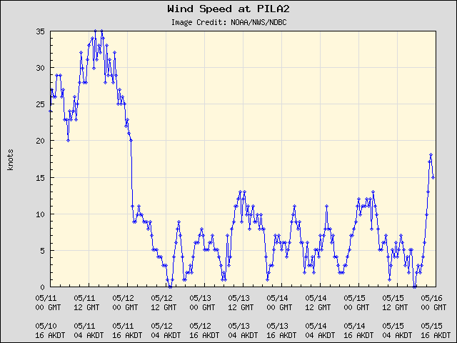 5-day plot - Wind Speed at PILA2
