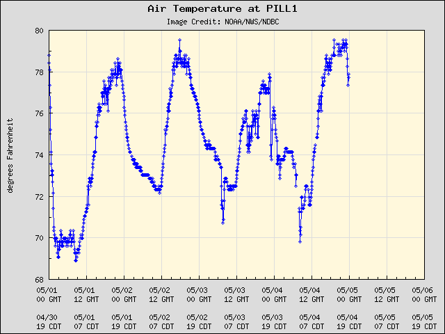 5-day plot - Air Temperature at PILL1