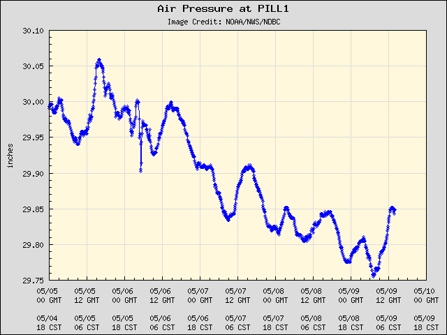 5-day plot - Air Pressure at PILL1