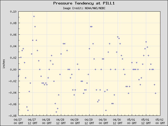 5-day plot - Pressure Tendency at PILL1
