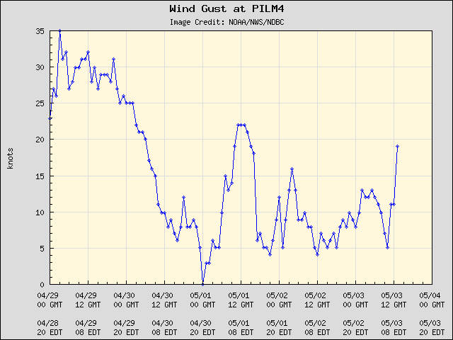 5-day plot - Wind Gust at PILM4