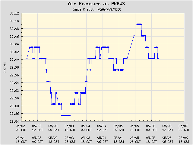 5-day plot - Air Pressure at PKBW3