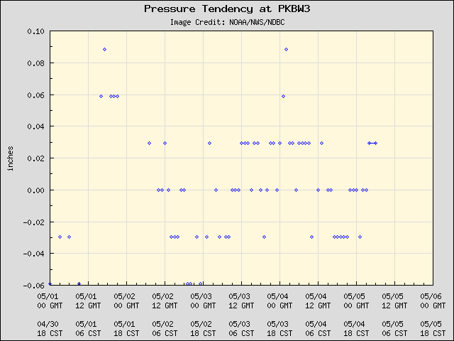 5-day plot - Pressure Tendency at PKBW3
