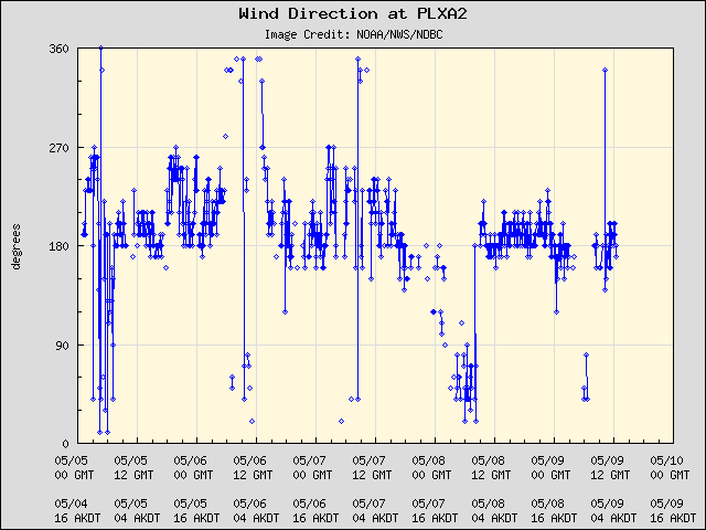 5-day plot - Wind Direction at PLXA2