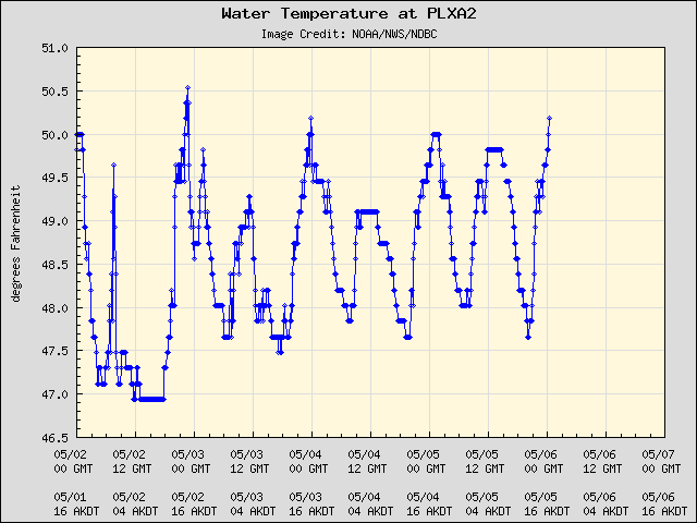 5-day plot - Water Temperature at PLXA2