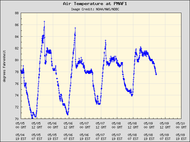 5-day plot - Air Temperature at PMAF1