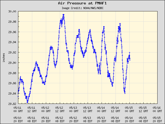 5-day plot - Air Pressure at PMAF1