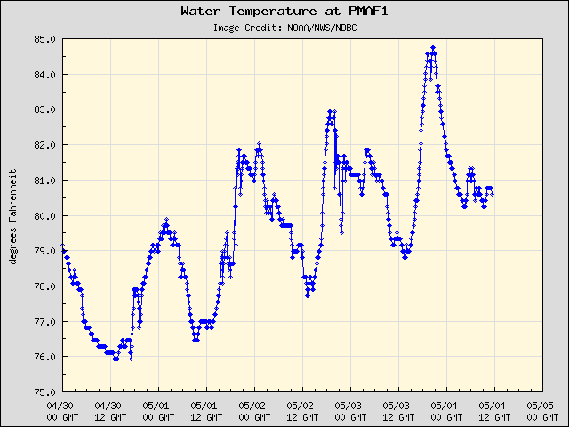 5-day plot - Water Temperature at PMAF1