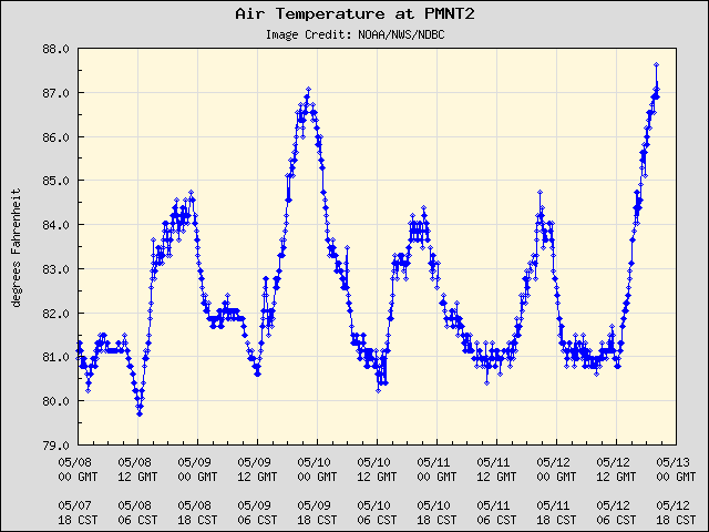 5-day plot - Air Temperature at PMNT2