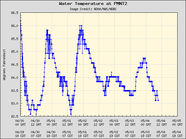 5-day plot - Water Temperature at PMNT2