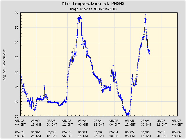 5-day plot - Air Temperature at PNGW3