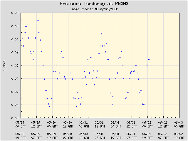 5-day plot - Pressure Tendency at PNGW3