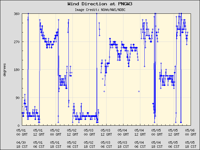 5-day plot - Wind Direction at PNGW3
