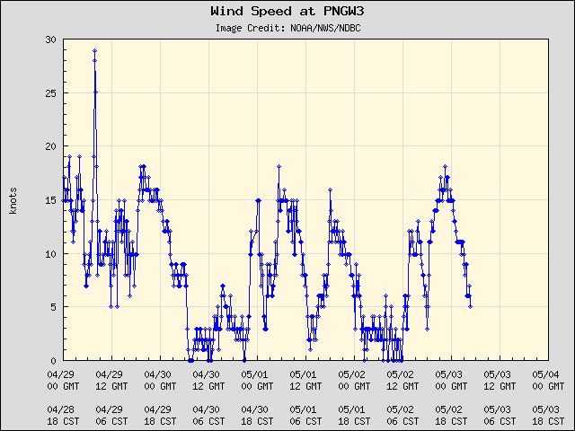 5-day plot - Wind Speed at PNGW3