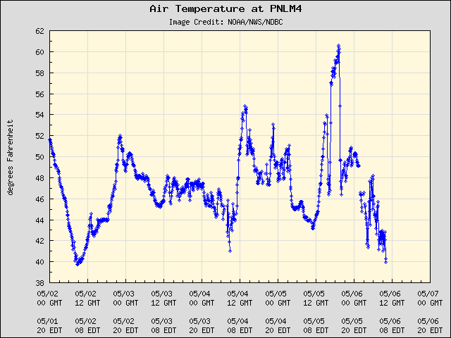 5-day plot - Air Temperature at PNLM4