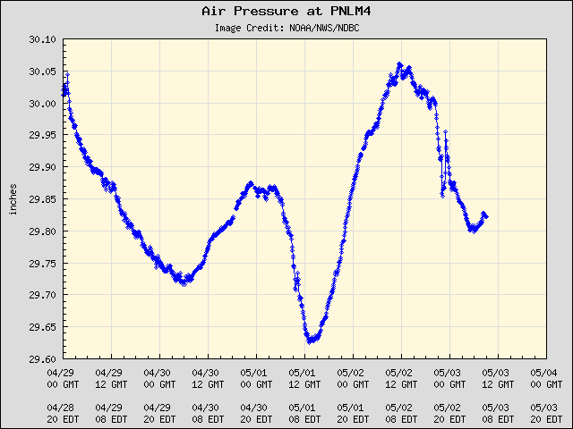 5-day plot - Air Pressure at PNLM4