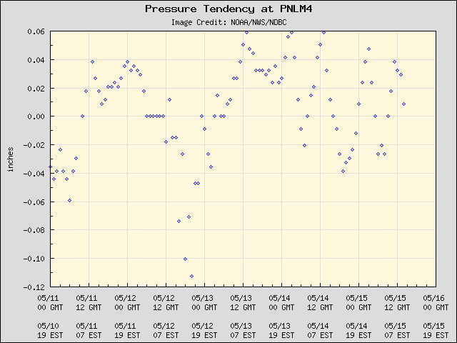 5-day plot - Pressure Tendency at PNLM4