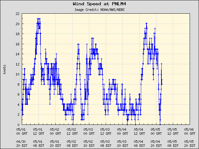 5-day plot - Wind Speed at PNLM4