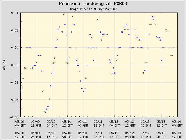 5-day plot - Pressure Tendency at PORO3