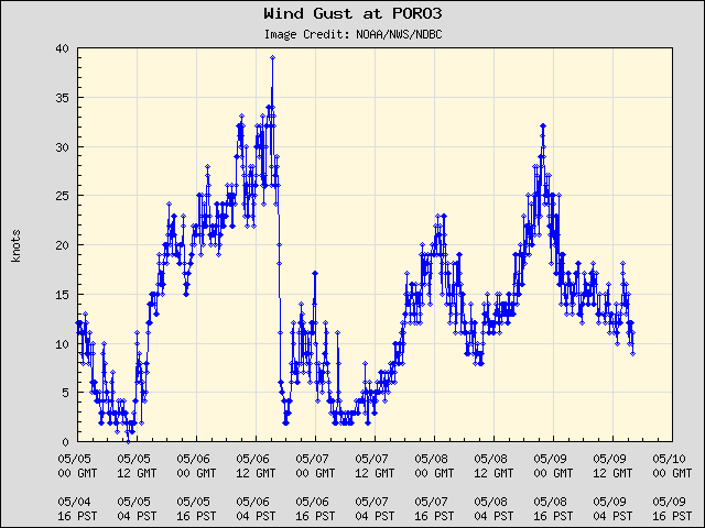 5-day plot - Wind Gust at PORO3
