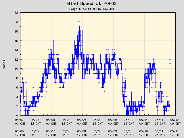 5-day plot - Wind Speed at PORO3