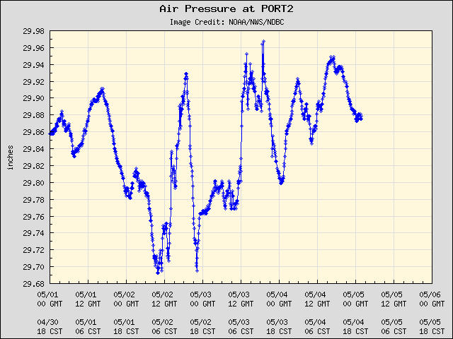 5-day plot - Air Pressure at PORT2
