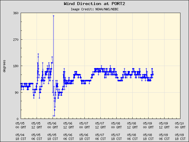 5-day plot - Wind Direction at PORT2