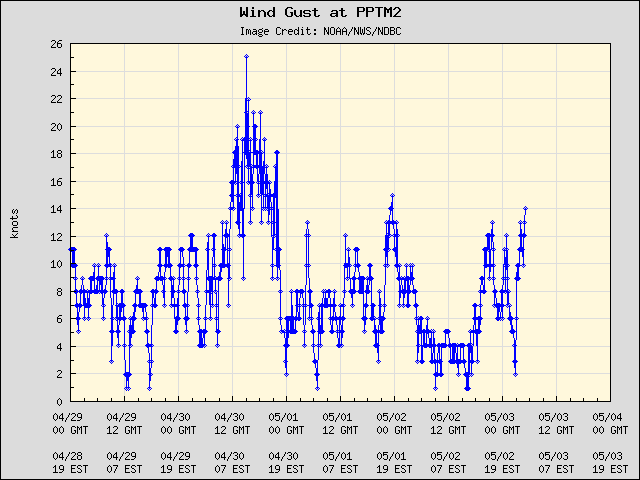 5-day plot - Wind Gust at PPTM2