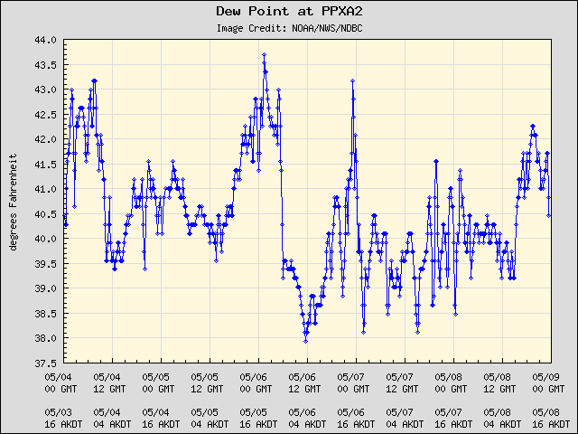 5-day plot - Dew Point at PPXA2