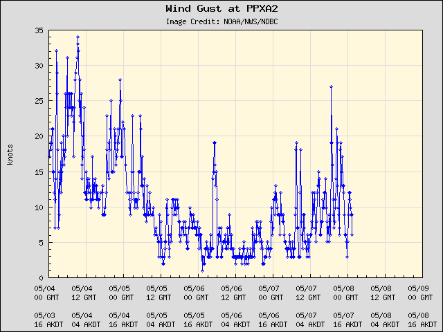 5-day plot - Wind Gust at PPXA2